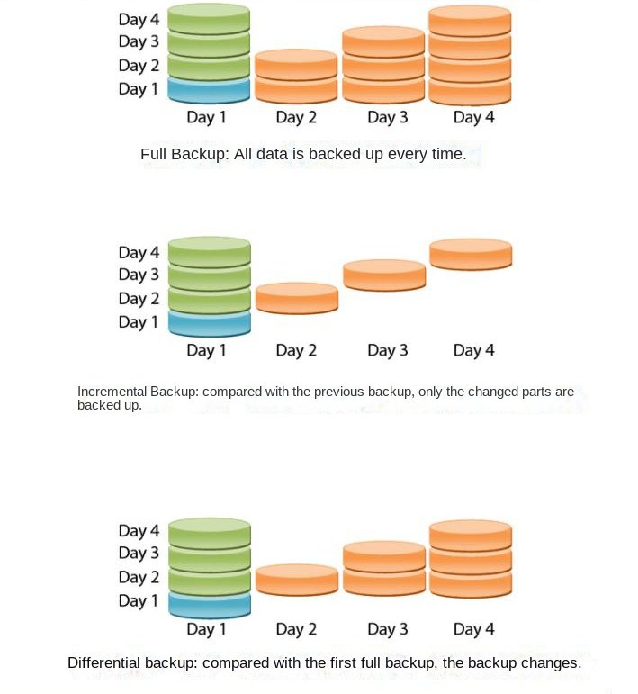 Comparison of Incremental Backup, Full Backup, and Differential Backup