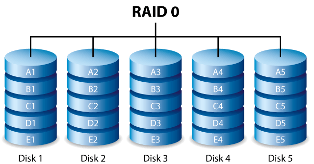 RAID 0 structure