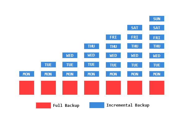 Full vs Incremental vs Differential Backup: Compare The Different Backup Types - TechWiser
