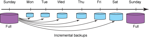 Free Windows and Computer Incremental Backup Software