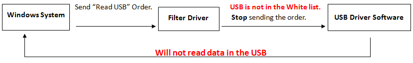 USB is not listed solution