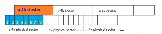 what is 4K alignment