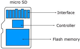 sd card structure