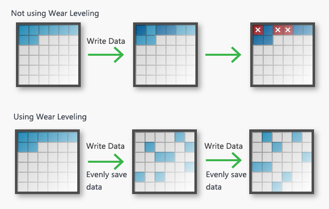 wear leveling explanation