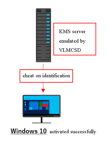 cheat identification in VLMCSD to crack windows 10