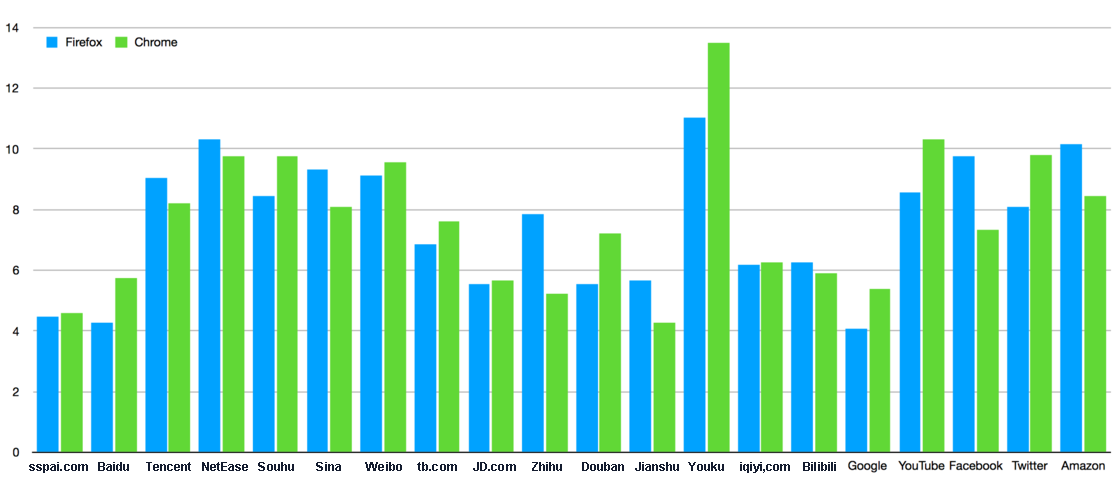 loading comparison between firefox and chrome