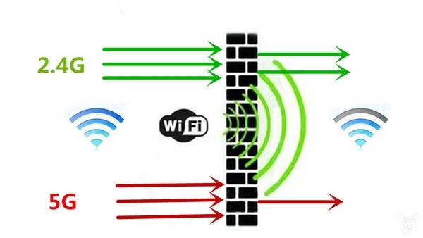 how 2.4g and 5g wifi travel