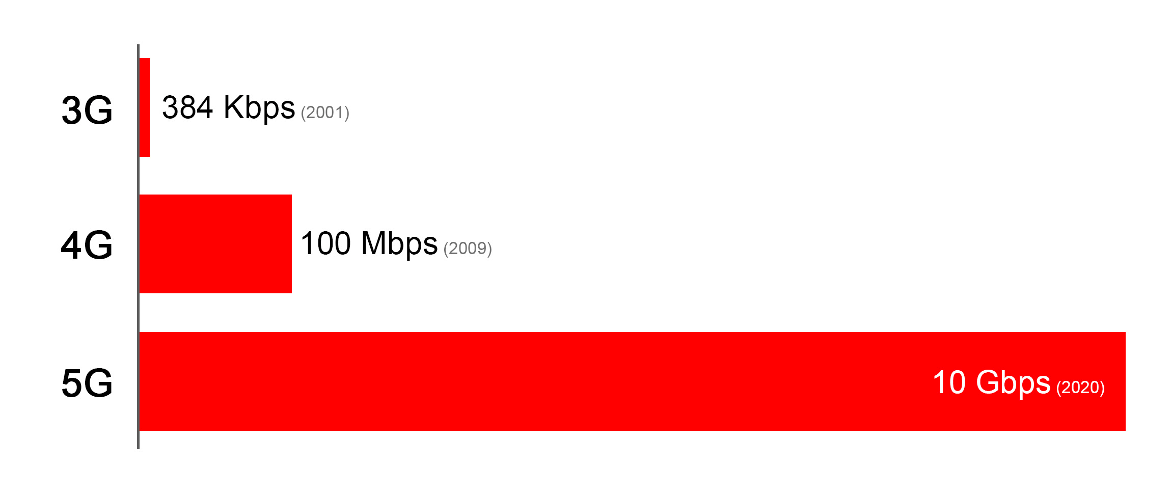 speed comparison of 3g 4g and 5g