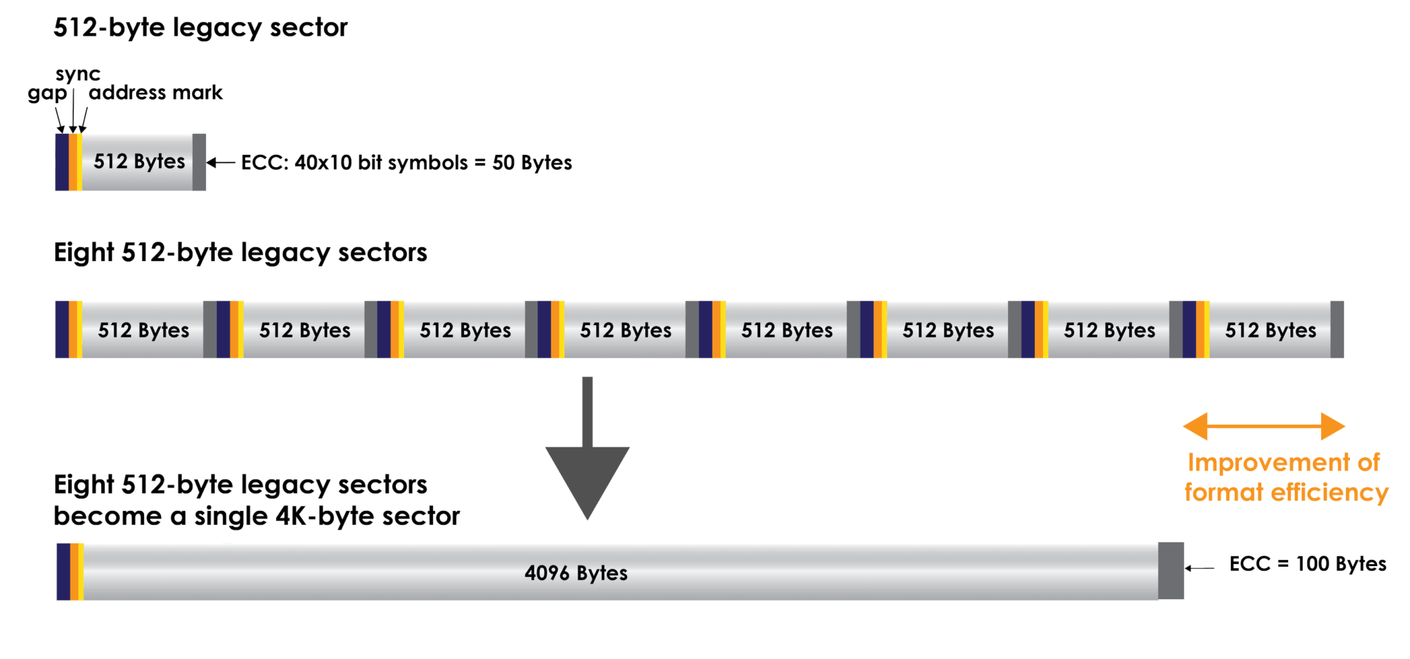 4kn drives with advanced format after 512 bytes sector