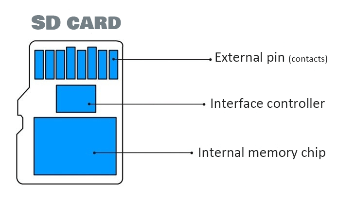 the structure of a burned out sd card