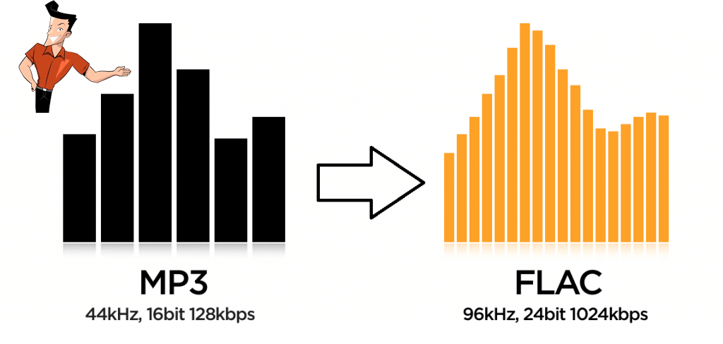 Transfer mp3 to flac