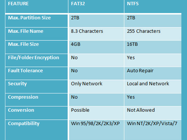 fat32 and ntfs