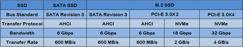 difference between M.2 interface and SATA interface