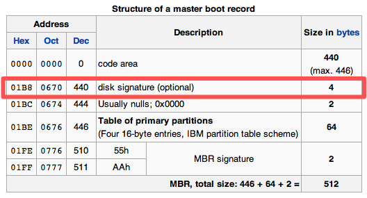MBR layout with disk signature field highlighted